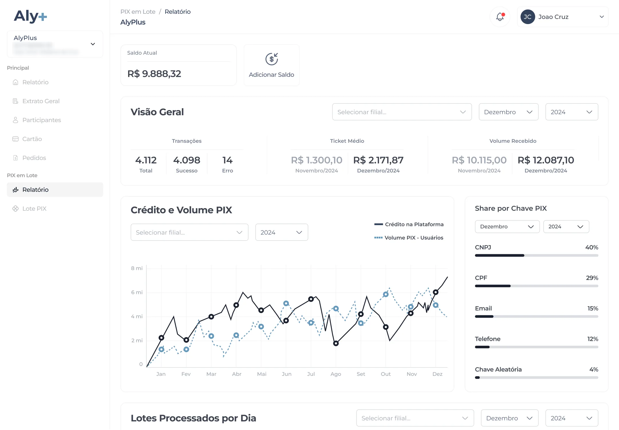 Batch PIX report: transactions, average ticket, volume received, credit and PIX volume chart and share by PIX key